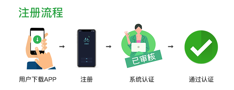 注冊流程 注冊流程