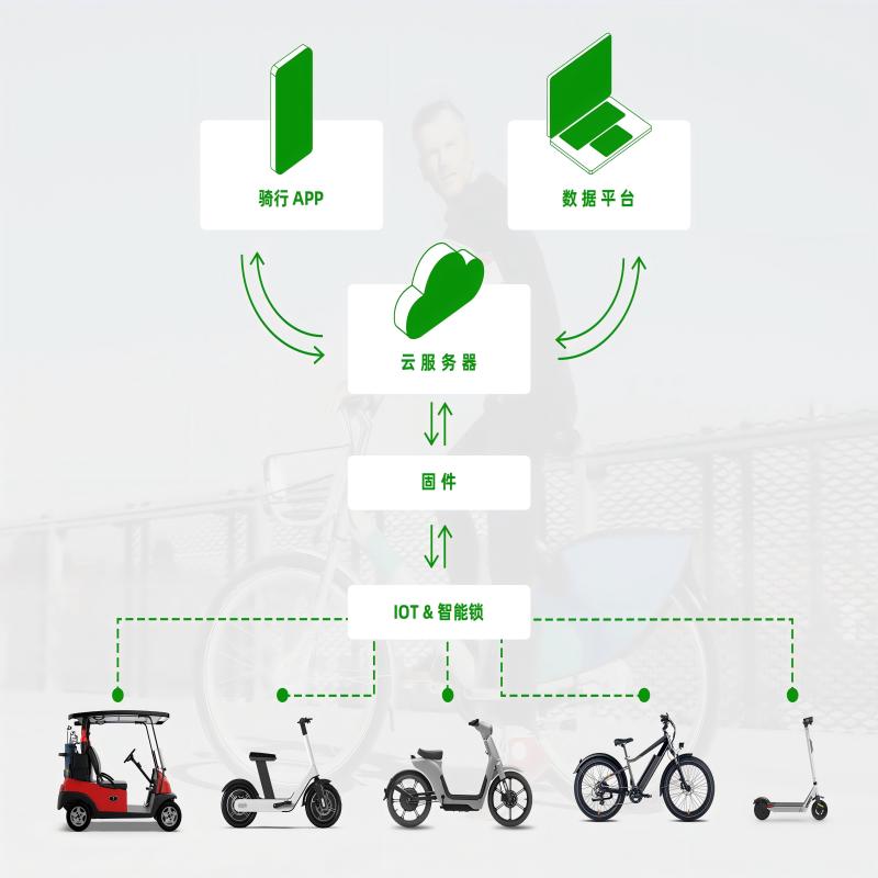 共享電動車必備：IOT 中控系統